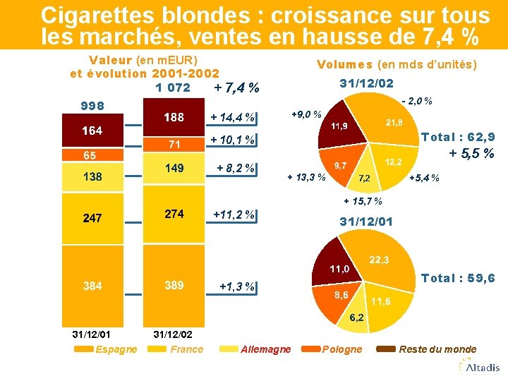 Cigarettes blondes : croissance sur tous les marchés, ventes en hausse de 7, 4