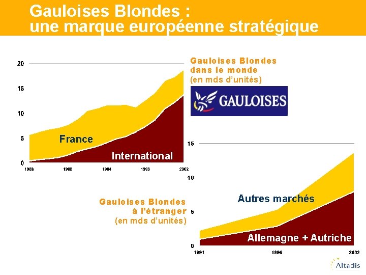 Gauloises Blondes : une marque européenne stratégique Gauloises Blondes dans le monde (en mds