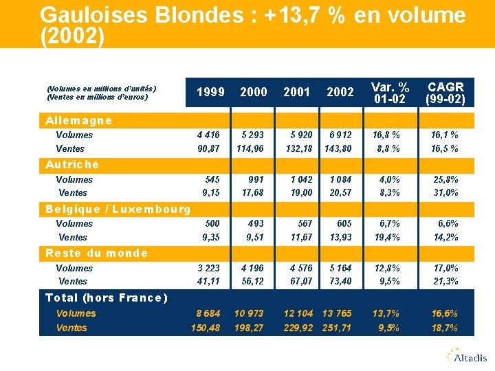 Gauloises Blondes : +13, 7 % en volume (2002) 2002 Var. % 01 -02
