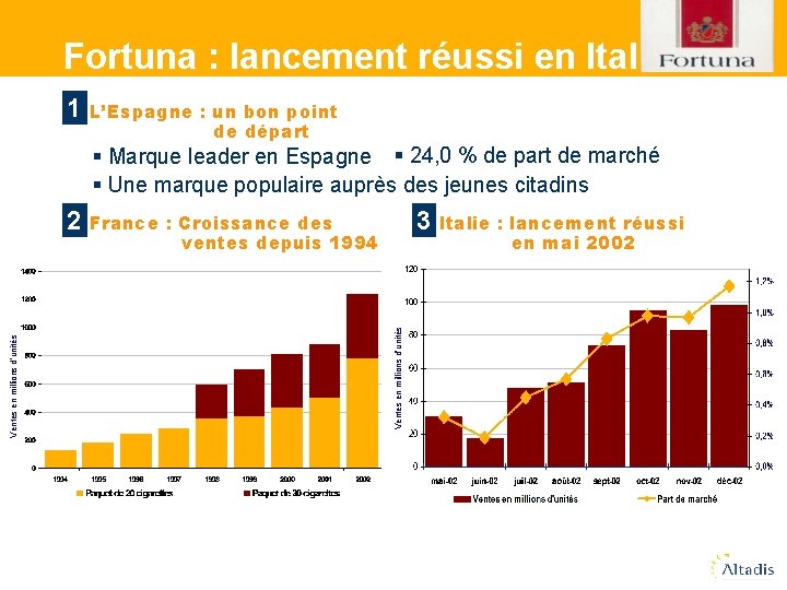 Fortuna : lancement réussi en Italie 1 L’Espagne : un bon point de départ