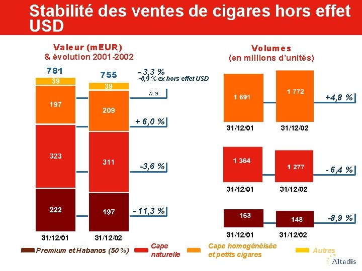 Stabilité des ventes de cigares hors effet USD Valeur (m. EUR) & évolution 2001