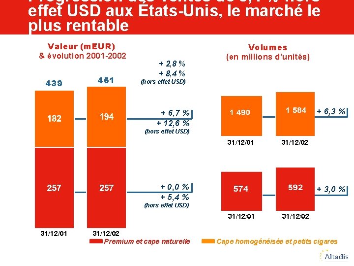 Progression des ventes de 8, 4 % hors effet USD aux États-Unis, le marché