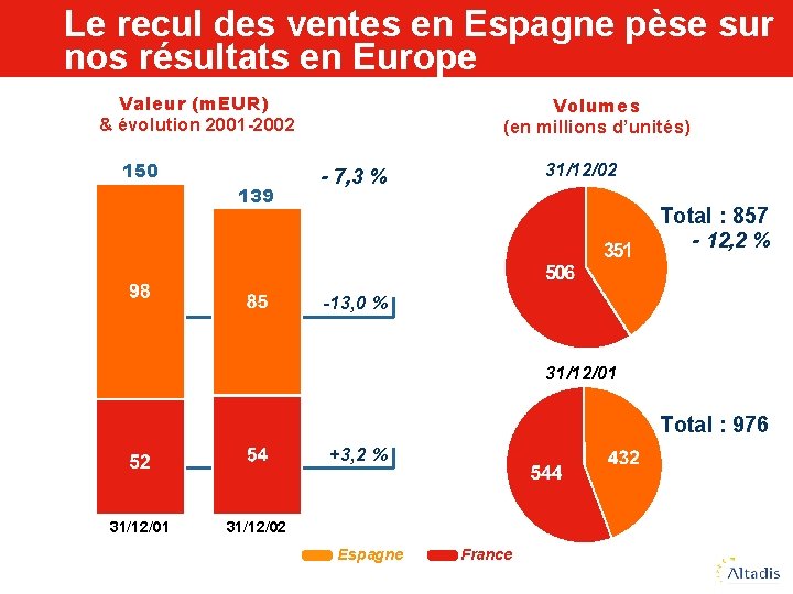 Le recul des ventes en Espagne pèse sur nos résultats en Europe Valeur (m.