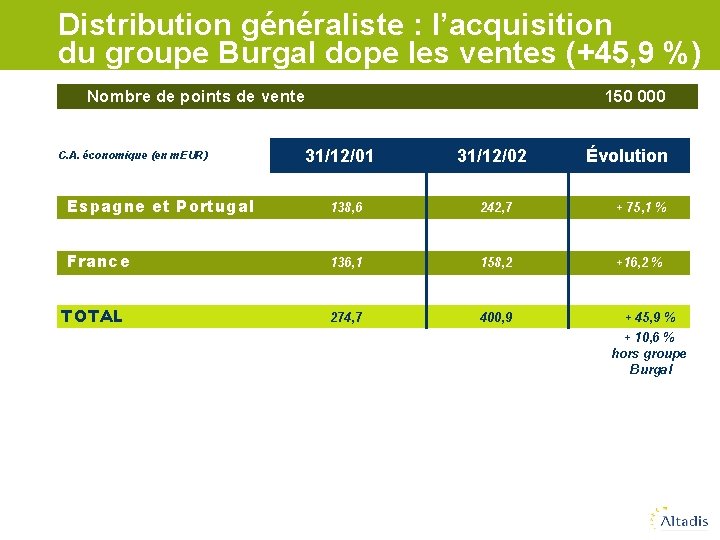 Distribution généraliste : l’acquisition du groupe Burgal dope les ventes (+45, 9 %) Nombre