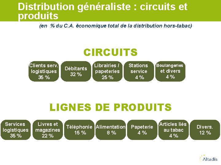 Distribution généraliste : circuits et produits (en % du C. A. économique total de