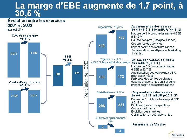 La marge d’EBE augmente de 1, 7 point, à 30, 5 % Évolution entre