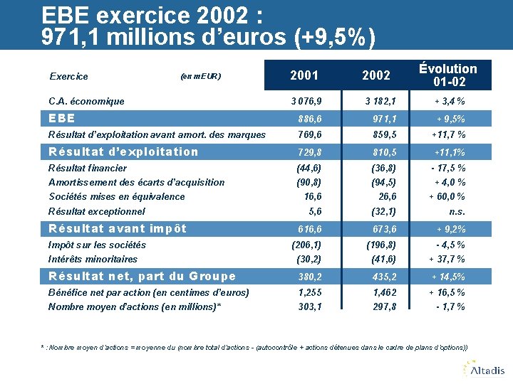 EBE exercice 2002 : 971, 1 millions d’euros (+9, 5%) Exercice (en m. EUR)