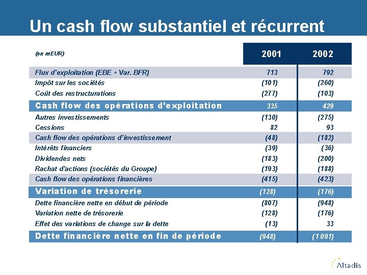 Un cash flow substantiel et récurrent (en m. EUR) Flux d’exploitation (EBE + Var.