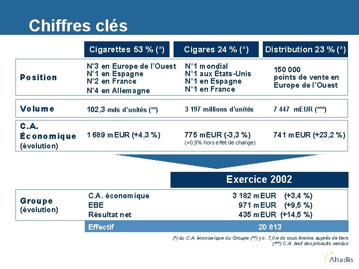 Chiffres clés Cigarettes 53 % (*) Cigares 24 % (*) Distribution 23 % (*)