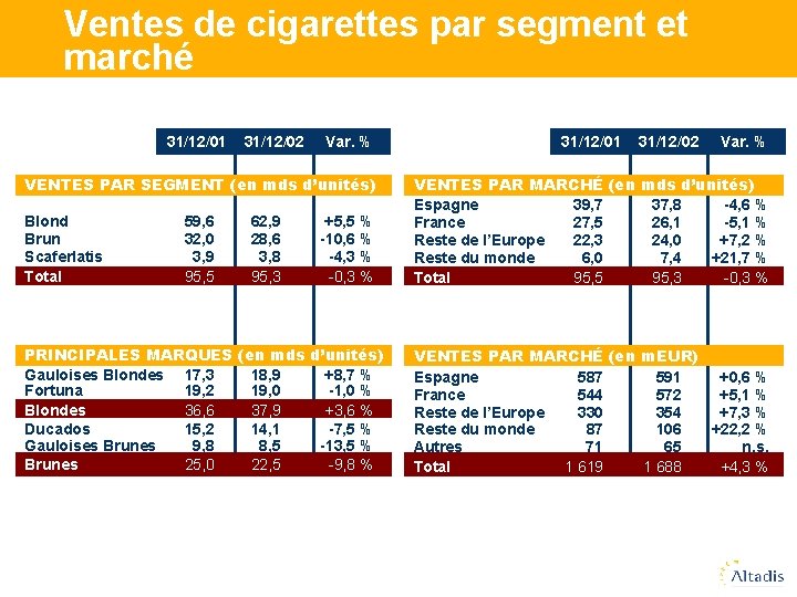 Ventes de cigarettes par segment et marché 31/12/01 31/12/02 Var. % VENTES PAR SEGMENT