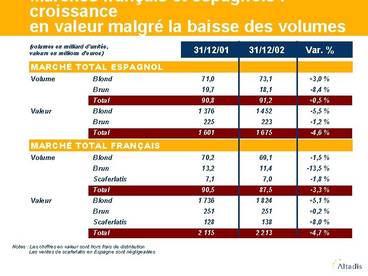 Marchés français et espagnols : croissance en valeur malgré la baisse des volumes (volumes