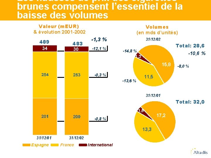 Les hausses de prix des cigarettes brunes compensent l’essentiel de la baisse des volumes