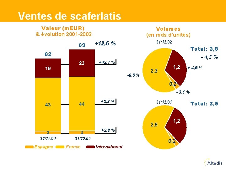 Ventes de scaferlatis Valeur (m. EUR) & évolution 2001 -2002 69 Volumes (en mds