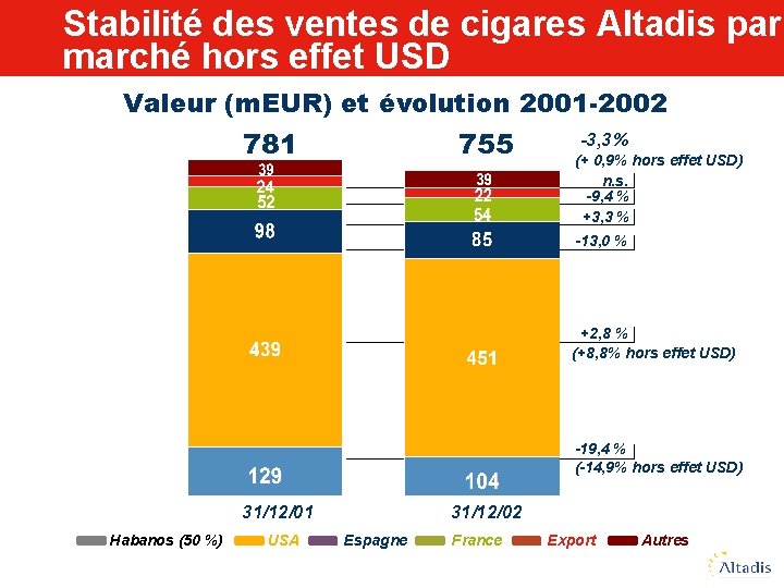 Stabilité des ventes de cigares Altadis par marché hors effet USD Valeur (m. EUR)