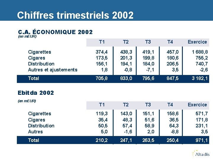 Chiffres trimestriels 2002 C. A. ÉCONOMIQUE 2002 (en m. EUR) T 1 T 2