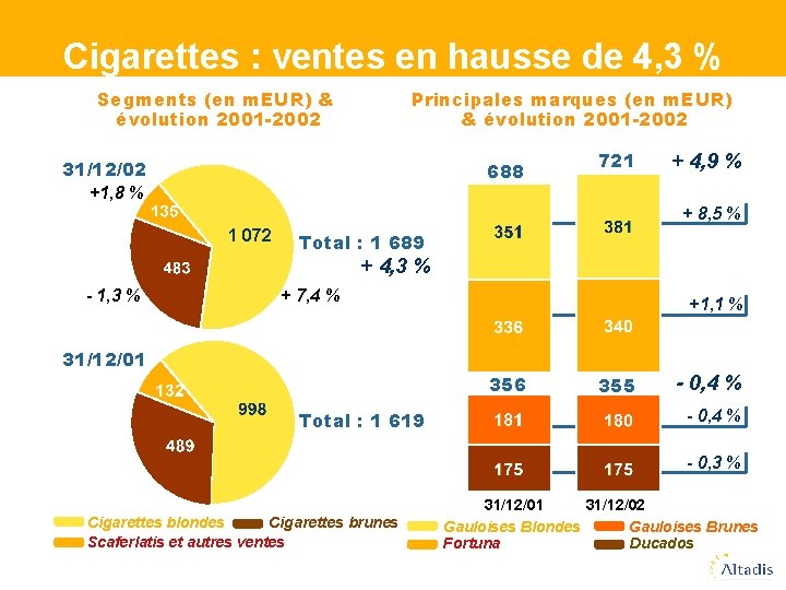 Cigarettes : ventes en hausse de 4, 3 % Segments (en m. EUR) &