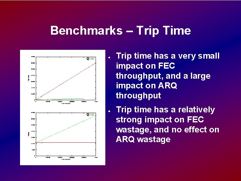Benchmarks – Trip Time ● ● Trip time has a very small impact on Benchmarks – Trip Time ● ● Trip time has a very small impact on