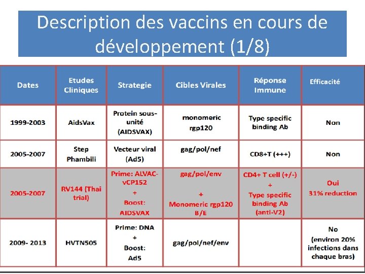 Description des vaccins en cours de développement (1/8) 11 