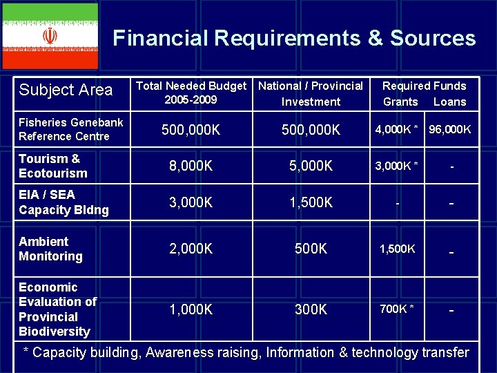 Financial Requirements & Sources Total Needed Budget 2005 -2009 National / Provincial Investment Required