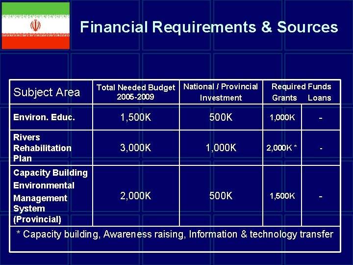 Financial Requirements & Sources Total Needed Budget 2005 -2009 National / Provincial Investment Environ.