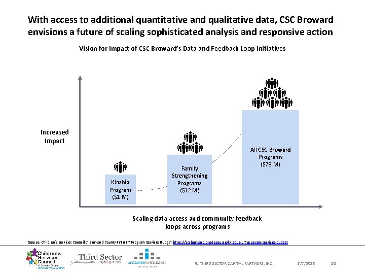 With access to additional quantitative and qualitative data, CSC Broward envisions a future of With access to additional quantitative and qualitative data, CSC Broward envisions a future of