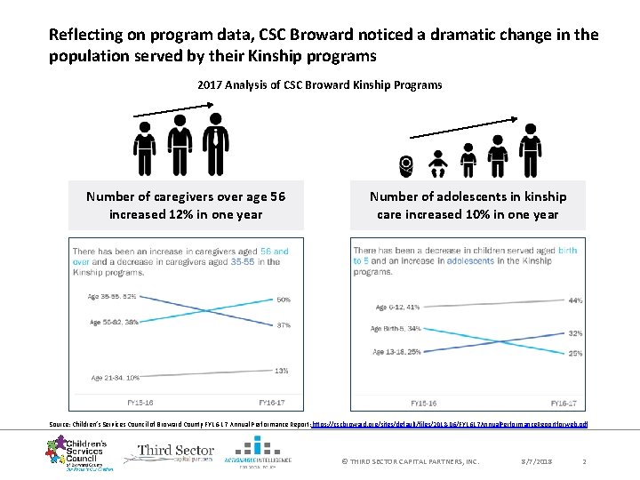 Reflecting on program data, CSC Broward noticed a dramatic change in the population served Reflecting on program data, CSC Broward noticed a dramatic change in the population served