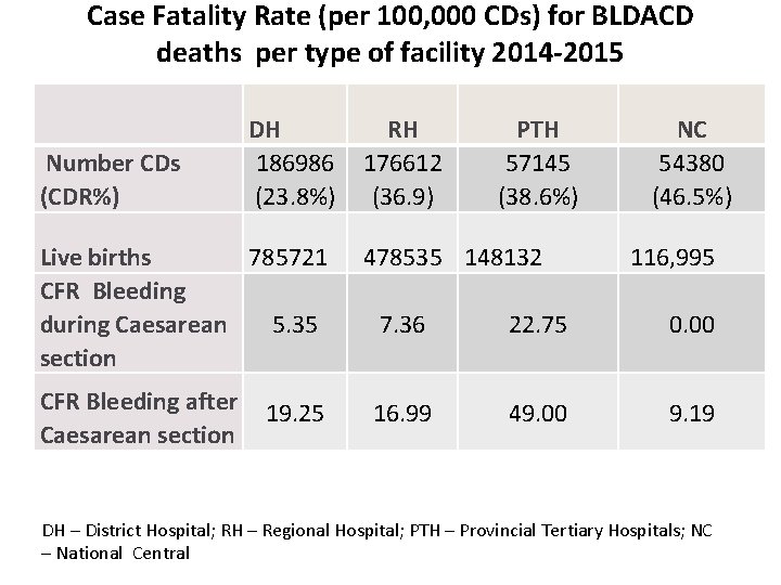 Case Fatality Rate (per 100, 000 CDs) for BLDACD deaths per type of facility