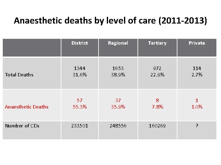 Anaesthetic deaths by level of care (2011 -2013) District Regional Tertiary Private Total Deaths