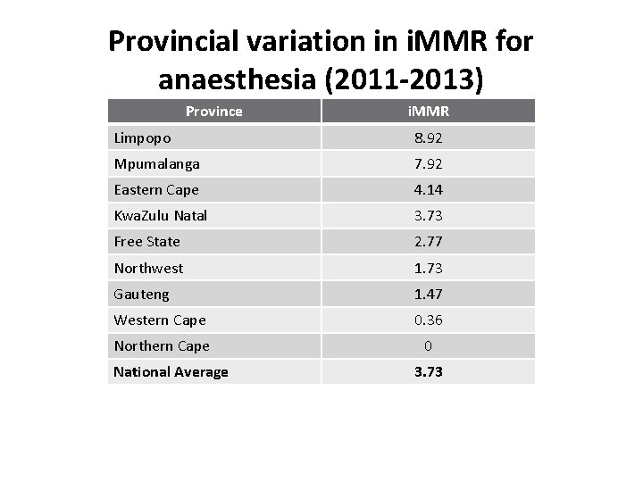 Provincial variation in i. MMR for anaesthesia (2011 -2013) Province i. MMR Limpopo 8.