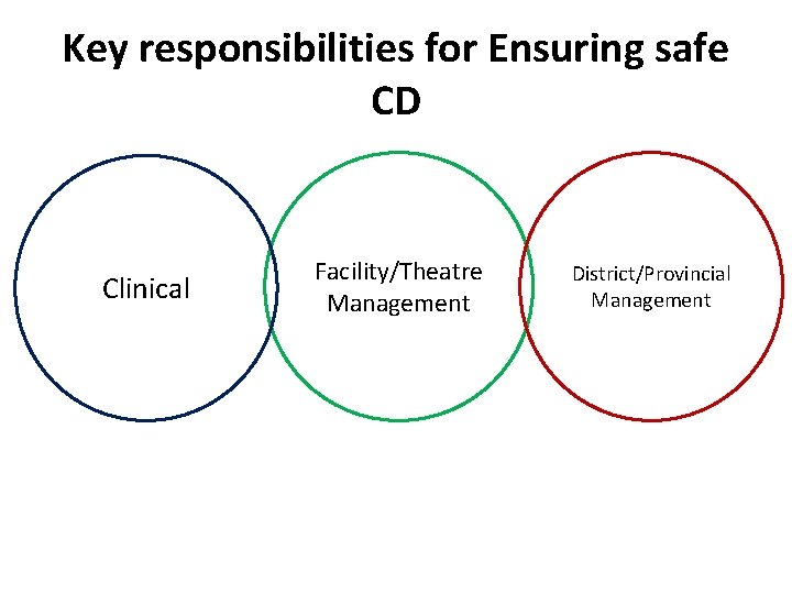 Key responsibilities for Ensuring safe CD Clinical Facility/Theatre Management District/Provincial Management 