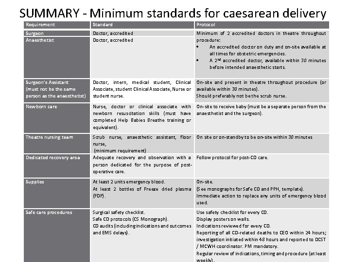 SUMMARY - Minimum standards for caesarean delivery Requirement Standard Protocol Surgeon Anaesthetist Doctor, accredited