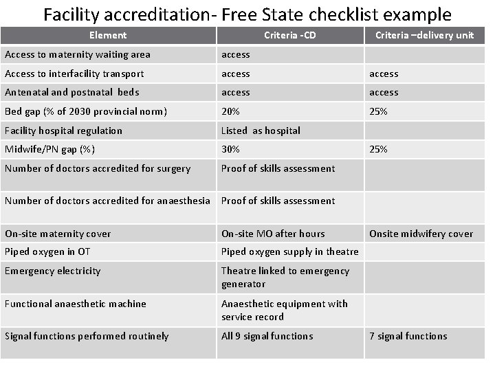 Facility accreditation- Free State checklist example Element Criteria -CD Criteria –delivery unit Access to