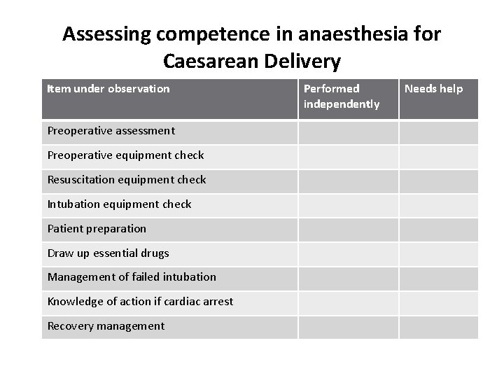 Assessing competence in anaesthesia for Caesarean Delivery Item under observation Preoperative assessment Preoperative equipment