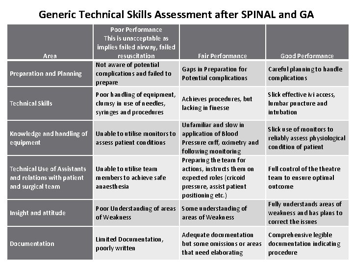 Generic Technical Skills Assessment after SPINAL and GA Area Preparation and Planning Technical Skills