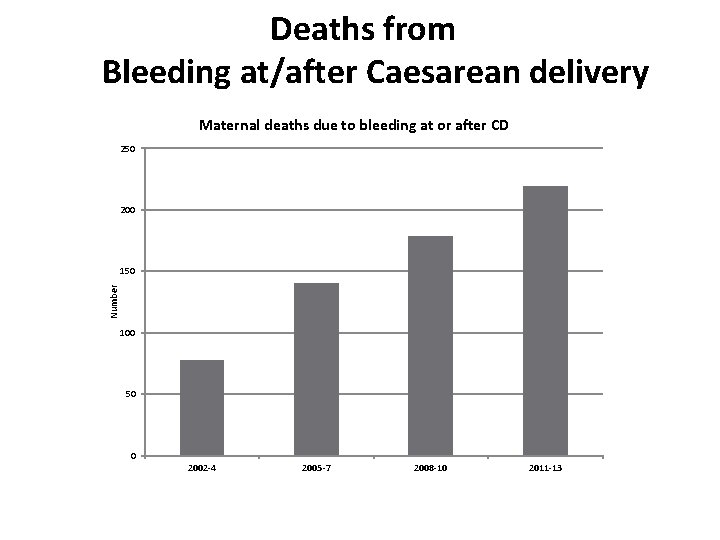 Deaths from Bleeding at/after Caesarean delivery Maternal deaths due to bleeding at or after