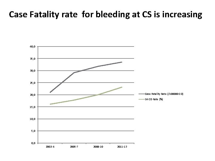 Case Fatality rate for bleeding at CS is increasing 40, 0 35, 0 30,