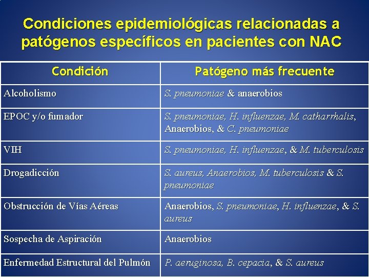 Condiciones epidemiológicas relacionadas a patógenos específicos en pacientes con NAC Condición Patógeno más frecuente