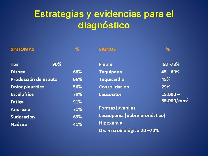 Estrategias y evidencias para el diagnóstico SINTOMAS Tos 90% Disnea Producción de esputo Dolor