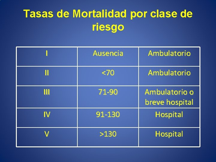 Tasas de Mortalidad por clase de riesgo I Ausencia Ambulatorio II <70 Ambulatorio III