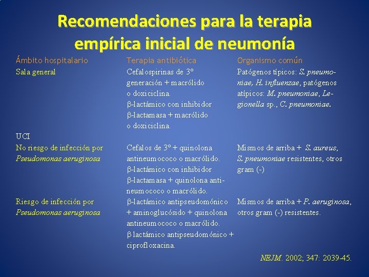 Recomendaciones para la terapia empírica inicial de neumonía Ámbito hospitalario Sala general UCI No