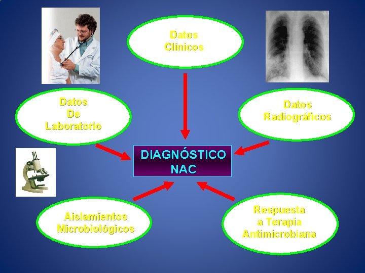 Datos Clínicos Datos De Laboratorio Datos Radiográficos DIAGNÓSTICO NAC Aislamientos Microbiológicos Respuesta a Terapia