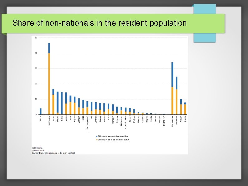 Share of non-nationals in the resident population 