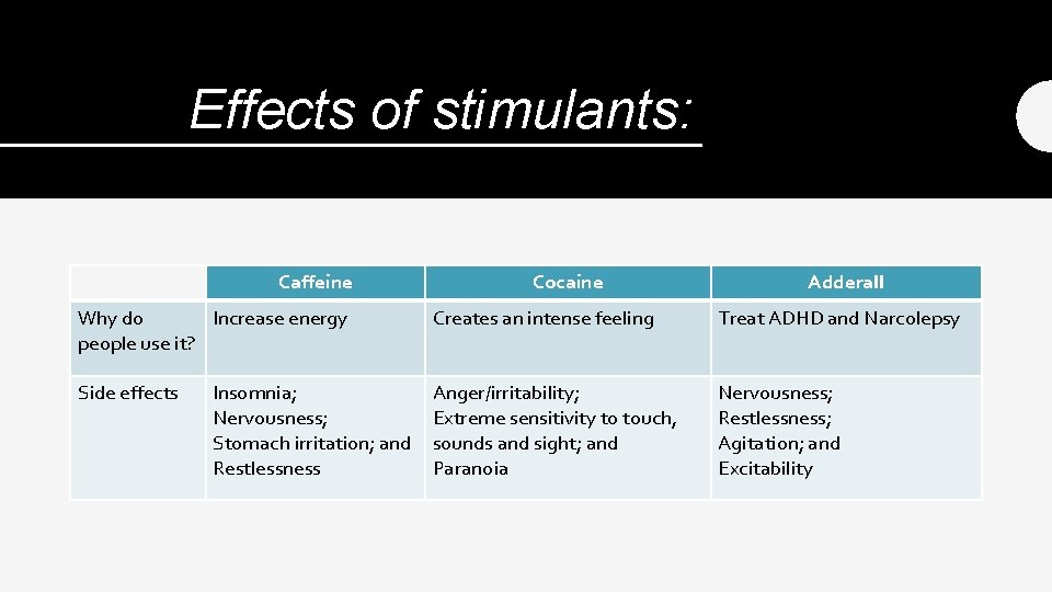 Effects of stimulants: Caffeine Cocaine Adderall Why do Increase energy people use it? Creates