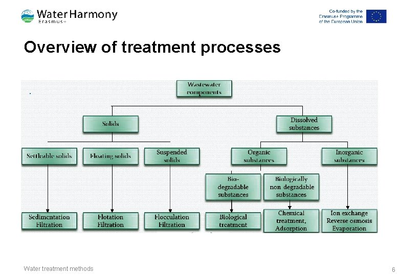 Overview of treatment processes Water treatment methods 6 