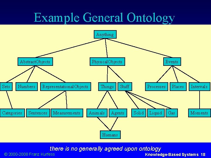 Example General Ontology Anything Abstract. Objects Sets Numbers Categories Physical. Objects Representational. Objects Sentences