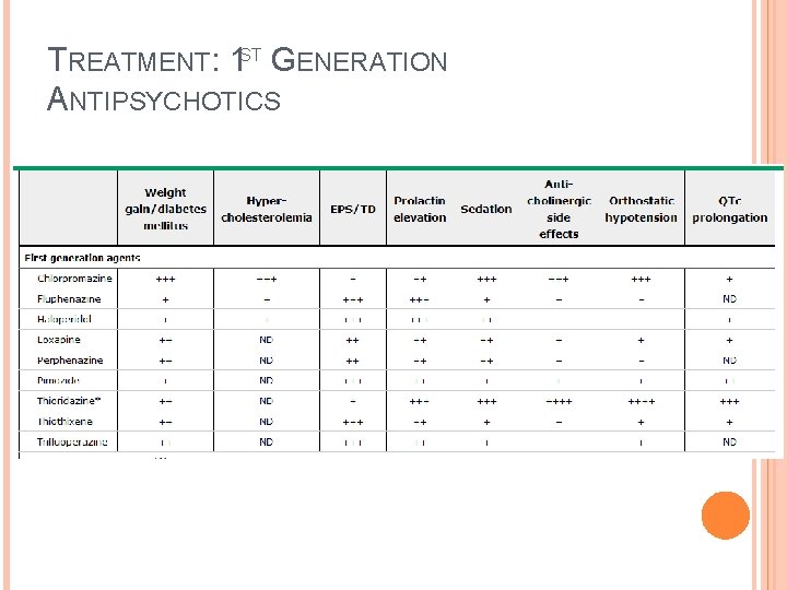 TREATMENT: 1 ST GENERATION ANTIPSYCHOTICS 