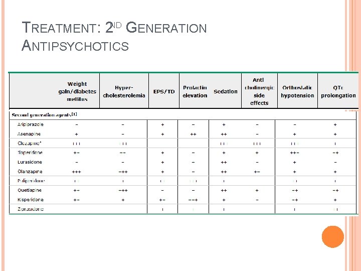 TREATMENT: 2 ND GENERATION ANTIPSYCHOTICS 