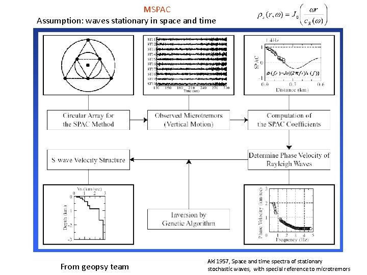 MSPAC Assumption: waves stationary in space and time From geopsy team Aki 1957, Space