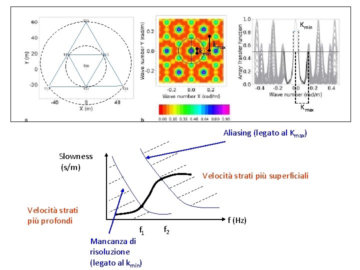 Kmin kmax Kmax Aliasing (legato al Kmax) Slowness (s/m) Velocità strati più profondi Velocità