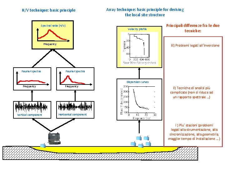H/V technique: basic principle Spectral ratio (H/V) Array technique: basic principle for deriving the